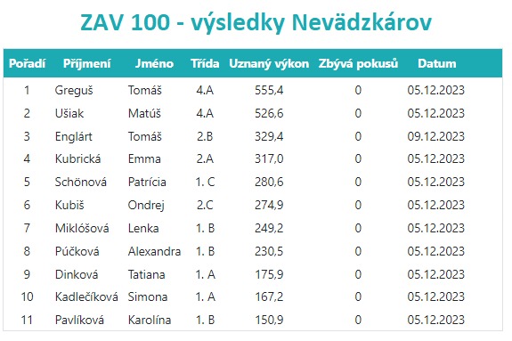Medzinárodná súťaž ZAV-100  - Obrázok 3