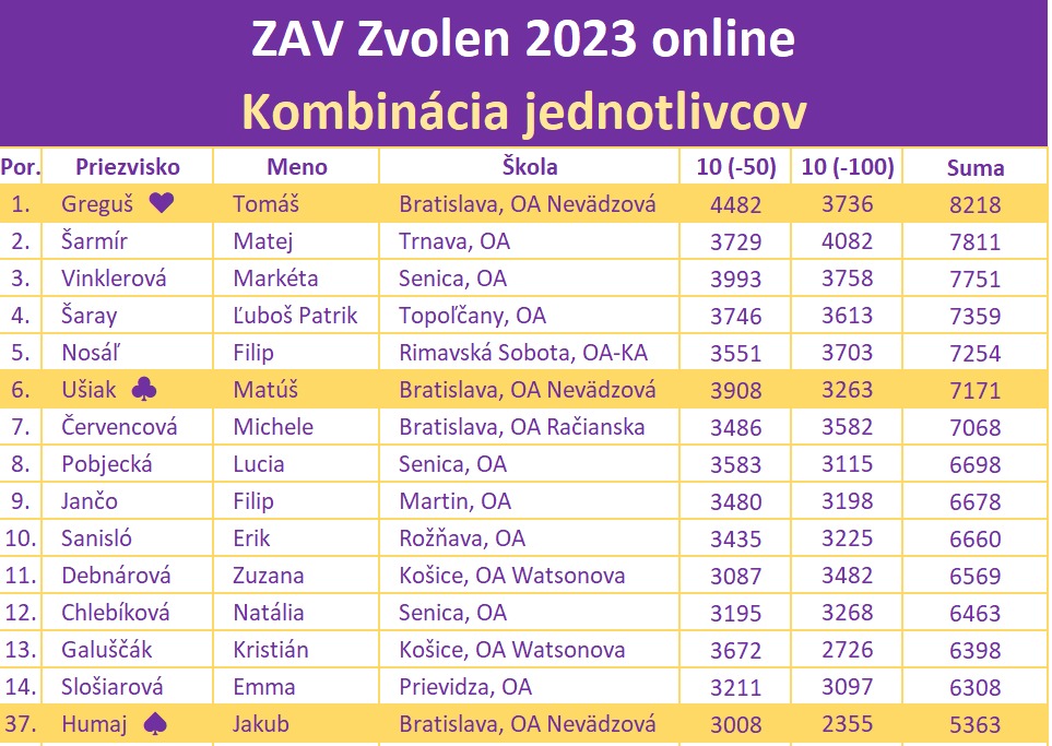 ZAV Zvolen online 2023 - Obrázok 1