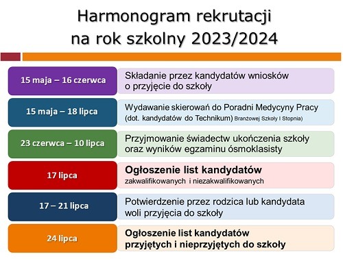 Na ilustracji w kolorowych ramkach znajdują się terminy poszczególnych etapów rekrutacji do szkół ponadpodstawowych na rok szkolny 2023/2024